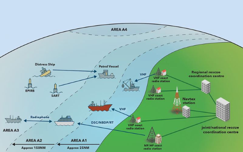 GMDSS Procedure & Equipment