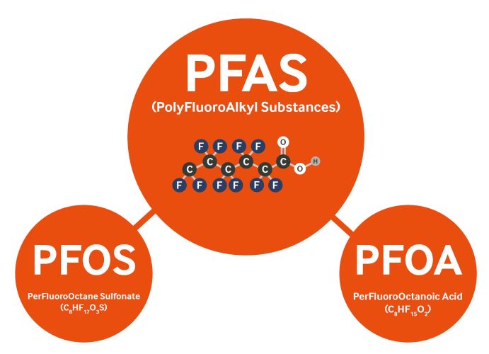PFAS vs PFOS